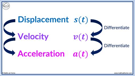 Displacement, Velocity, and Acceleration