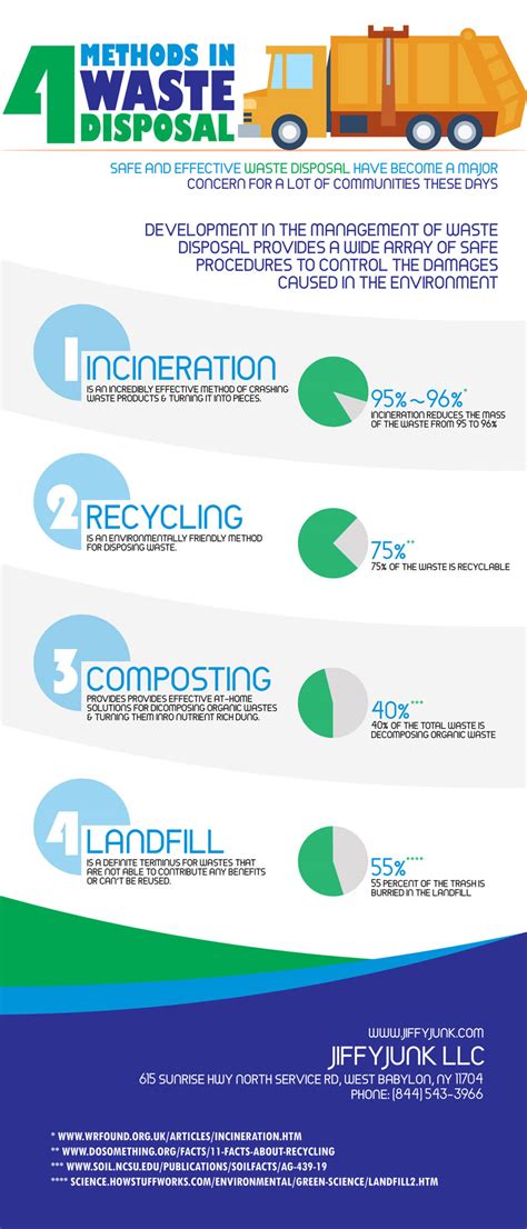 Disposal Methods and Challenges