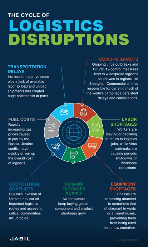 Disruptions in transportation and logistics: