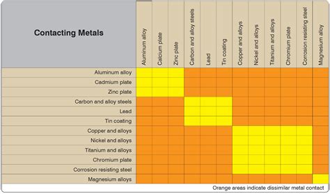 Dissimilar Metal Corrosion Chart