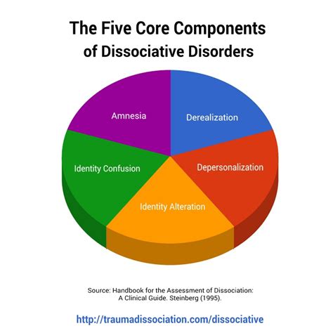 Dissociative Disorders Doc