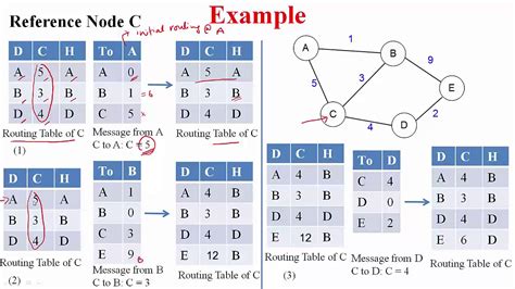 Distance Vector Routing Algorithm in C: A Comprehensive Guide for Network Engineers