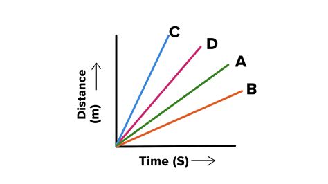 Distance and Time: