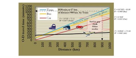 Distance and Travel Time