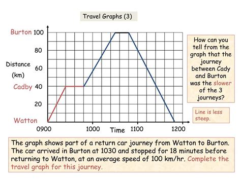 Distance and Travel Time: