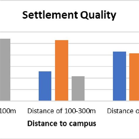 Distance to Campus: