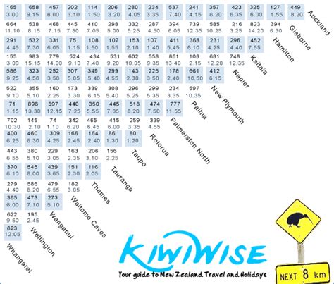 Distances, Travel Time & Route Options