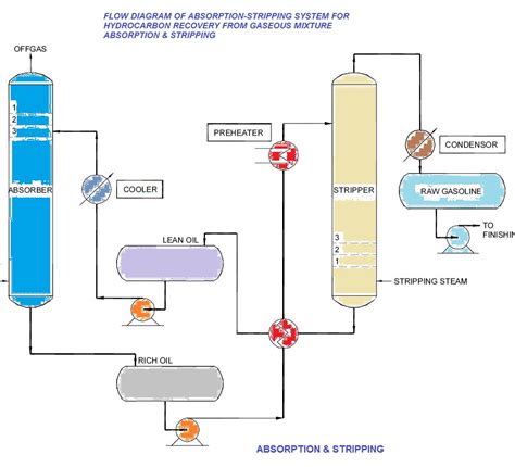 Distillation and Absorption Doc