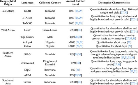 Distinctive Characteristics and Origins