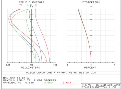 Distortion Curvature: A Comprehensive Guide