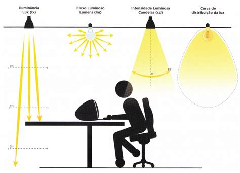 Distribuição de luz direcional: