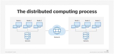 Distributed Computing: