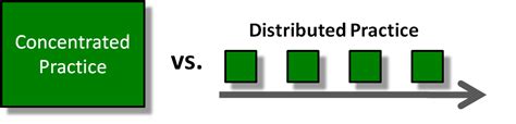 Distributed Practice Psychology Definition: Unlocking Learning Potential