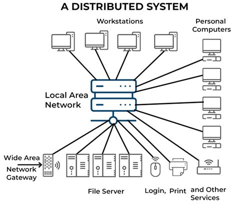 Distributed Systems: