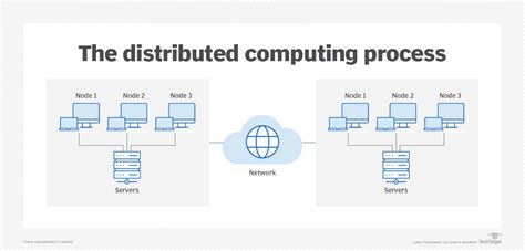 Distributed computing: