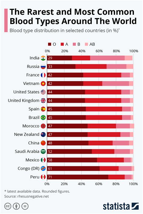 Distribution of Blood Types in Singapore's Population