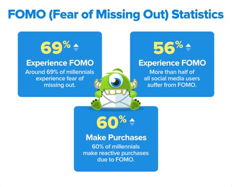 Distribution of FOMO Prevalence by Age Group: