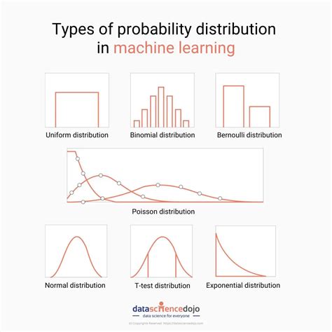 Distributions: