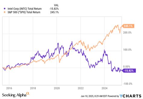 Dive Deep into INTC Share Price Today