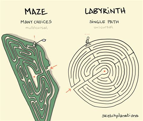 Dive into the Labyrinth of Computer Puzzles