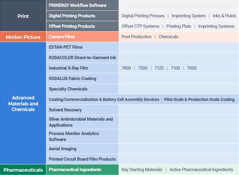 Diverging Product Portfolio: