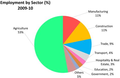 Diverse Employment Opportunities in Utah's Agrarian Sector