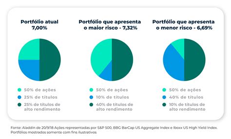 Diversificação de portfólio: