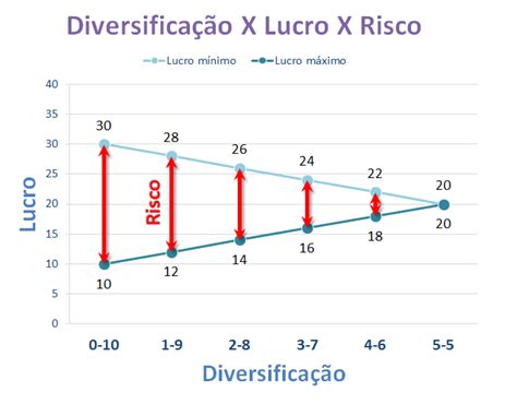 Diversificação de risco: