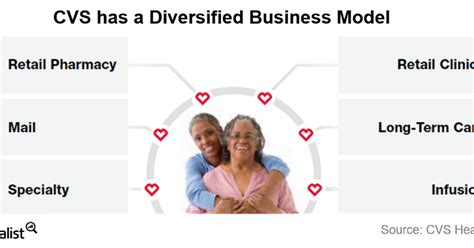 Diversified Business Model: