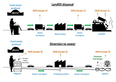 Diversion from Landfills: