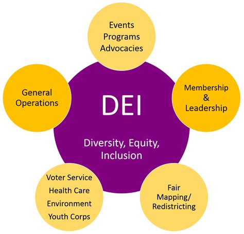 Diversity, Equity, and Inclusion (DEI)