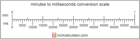 Divide the millisecond value by 60000.