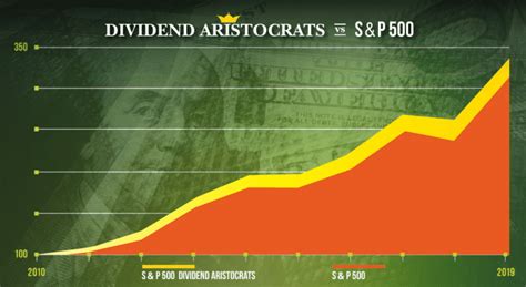 Dividend Aristocrat ETFs: Your Guide to 20+ Years of Dividend Growth