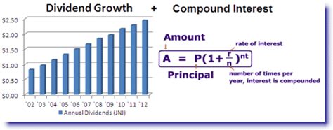 Dividend Compound Interest Calculator: Maximize Your Returns with 10% Growth in 20 Years