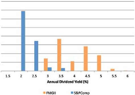 Dividend Distribution Frequency: