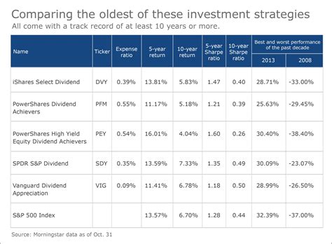 Dividend Growth and Stability