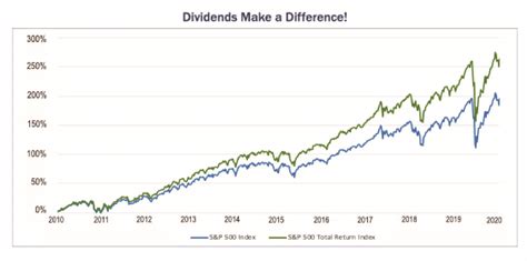 Dividend History and Prospects