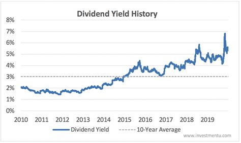 Dividend History and Yield