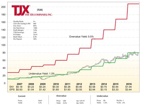 Dividend Yield Comparison Table