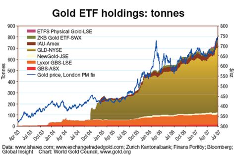 Dividends Deliver: Uncovering the Lucrative Side of Gold ETF GLD