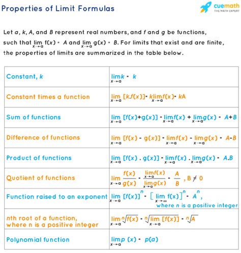 Diving into the Formula of Limits