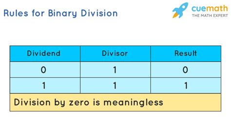 Division of Binary Numbers with Decimal Points: A Comprehensive Guide