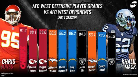 Divisional Foes Engage in AFC West Showdown