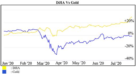 Djia Vs Gold Chart