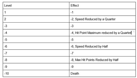 Dnd 5e Exhaustion Chart