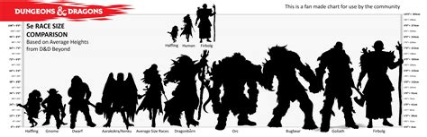 Dnd Race Size Chart