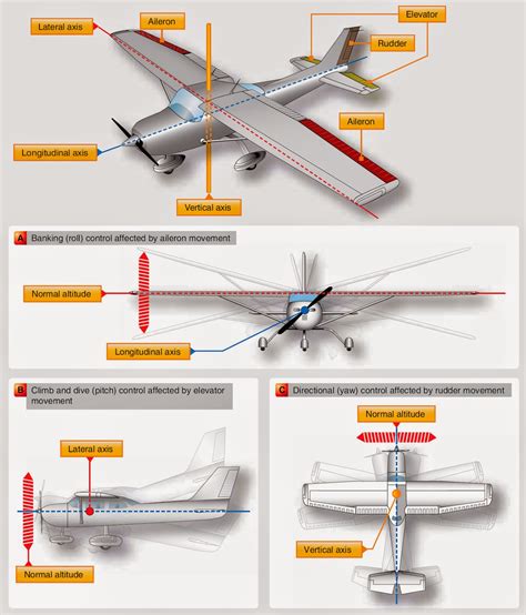 Do not attempt to operate the aircraft's flight control system yourself.