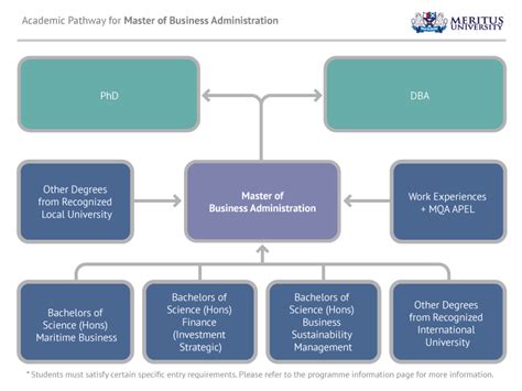 Doctor of Business Administration: A Pathway to Leadership in Business and Academia