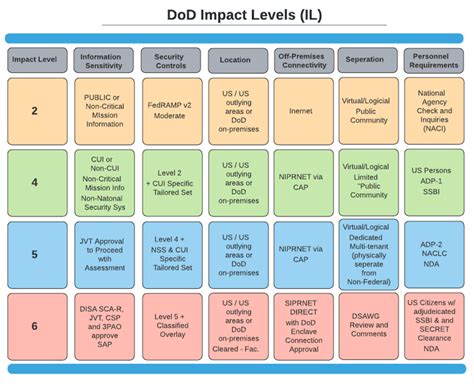Dod Impact Levels Chart