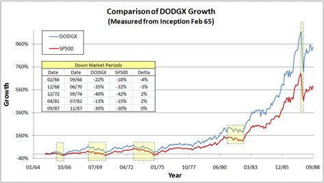 Dodge and Cox Stock Fund: 25+ Years of Exceptional Performance